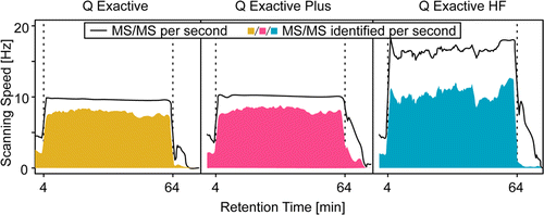 应用三代Q Exactive Mass Spectrometers进行快速且有深度的蛋白质组学分析